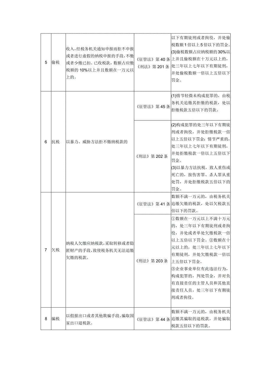 2023年整理税务违法处理一览表.docx_第3页