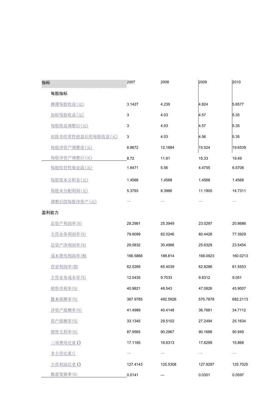 2023年整理四家公司财务指标.docx_第1页