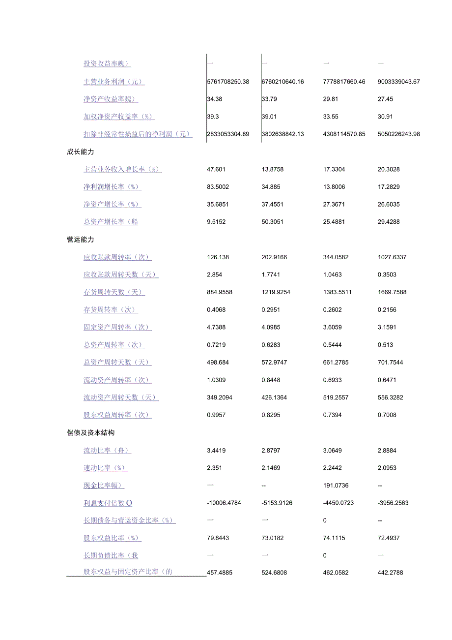 2023年整理四家公司财务指标.docx_第2页