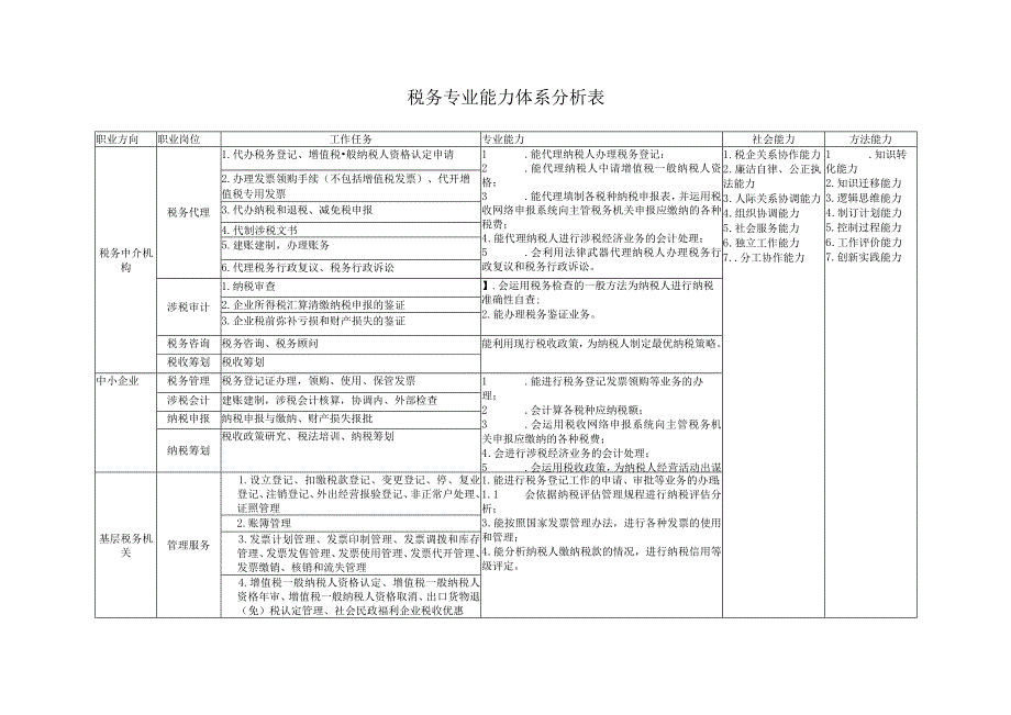 2023年整理税务专业人才培养方案.docx_第3页