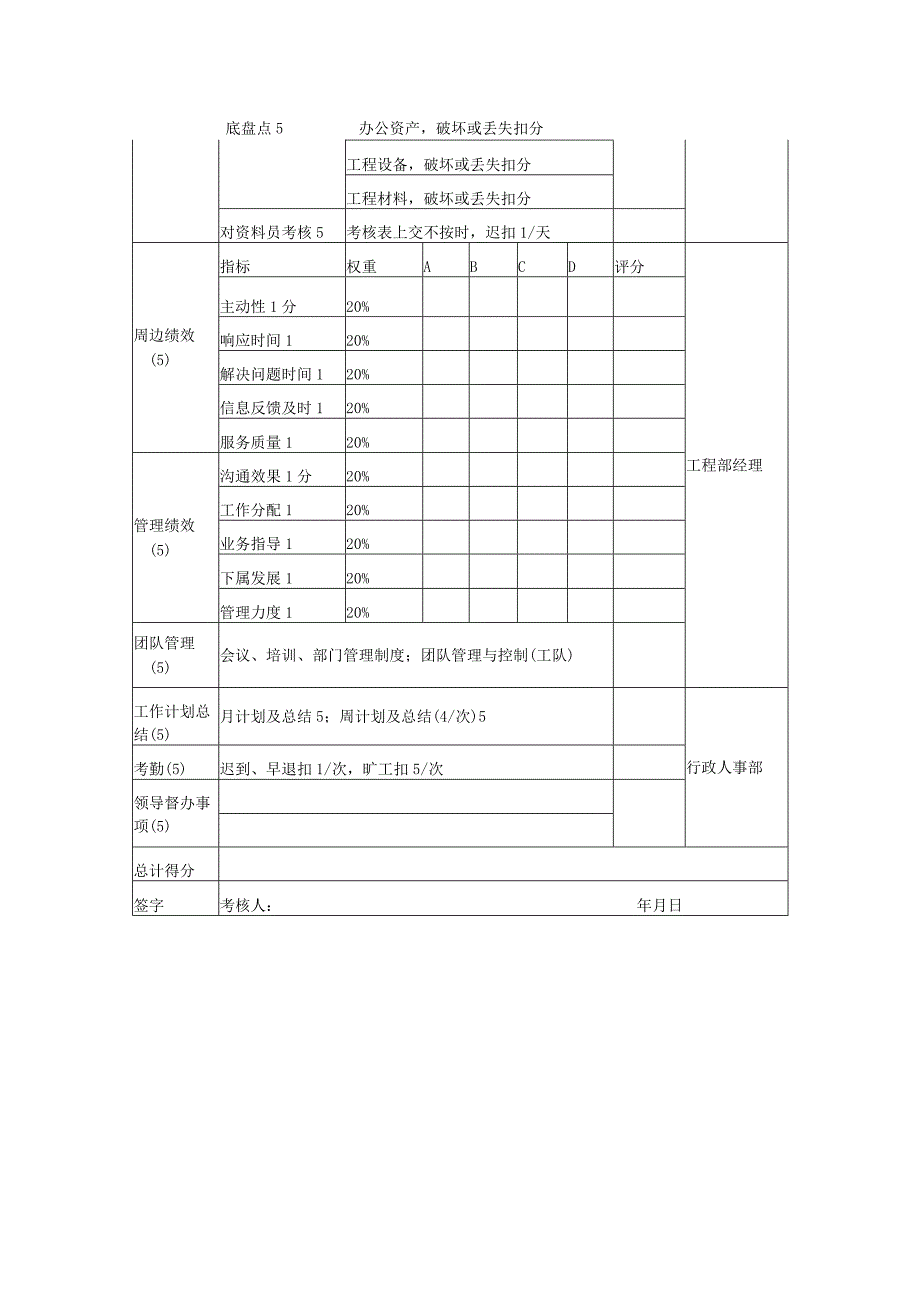 工程有限公司项目经理月绩效考核表.docx_第2页