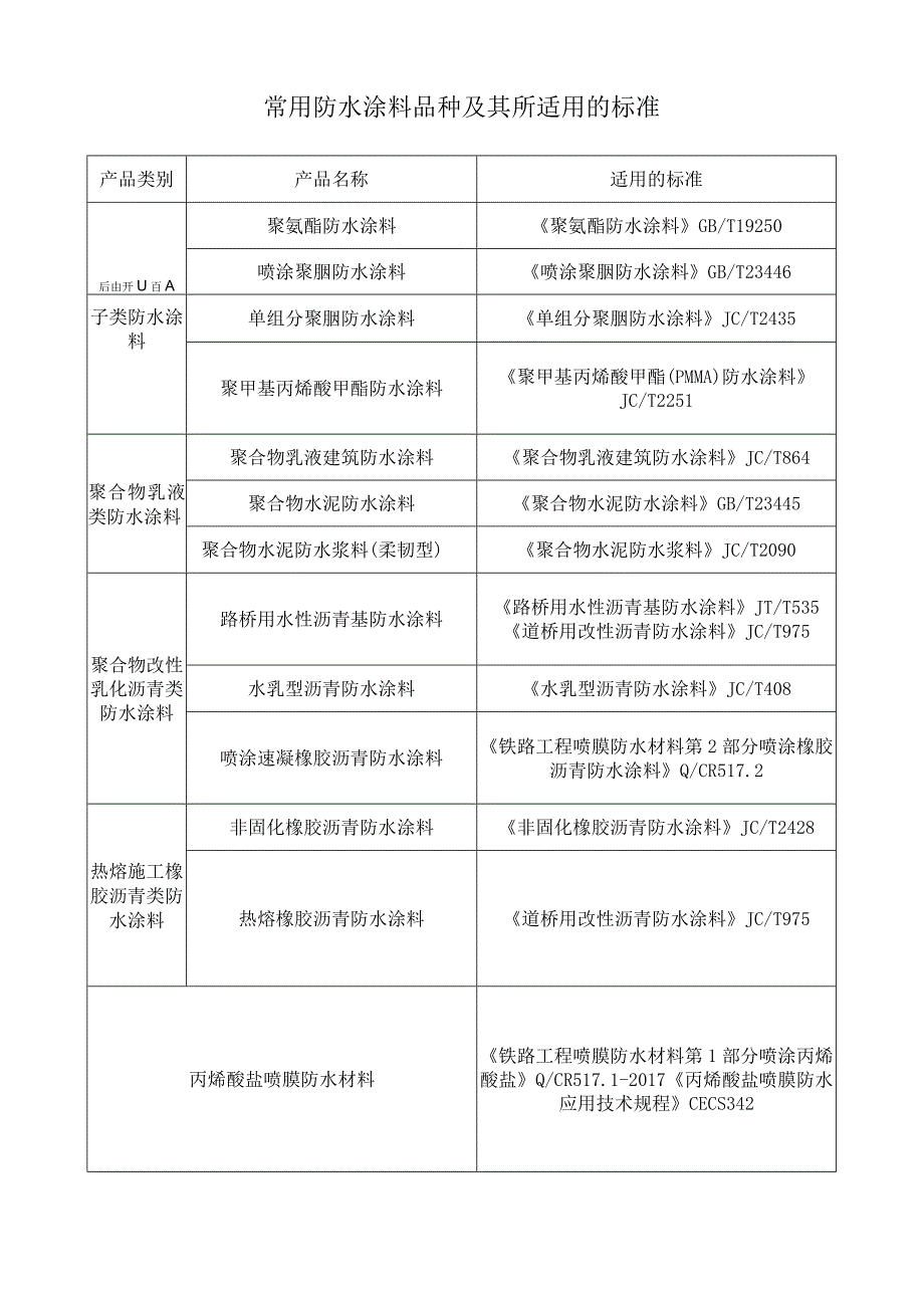 常用防水涂料品种及其所适用的标准.docx_第1页