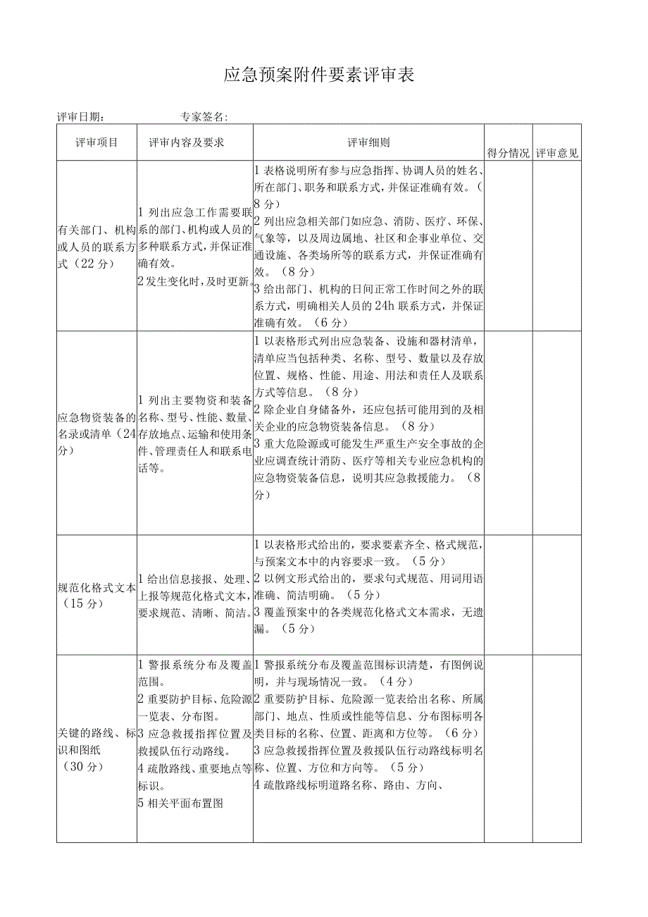 应急预案附件要素评审表.docx_第1页