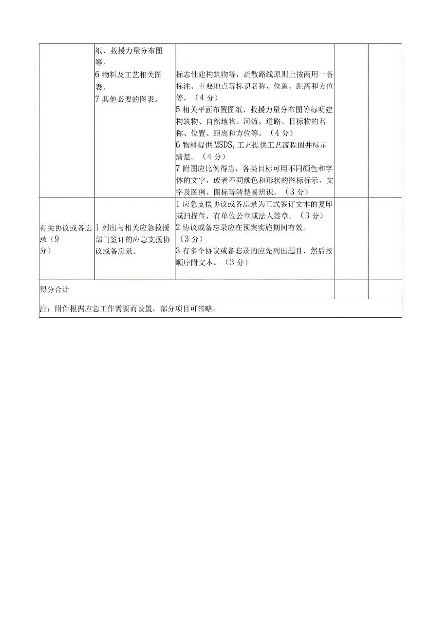 应急预案附件要素评审表.docx_第2页