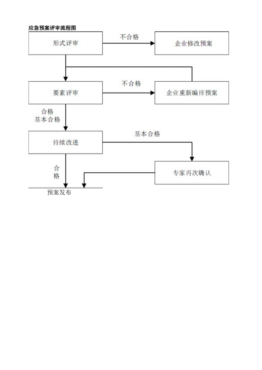 应急预案附件要素评审表.docx_第3页