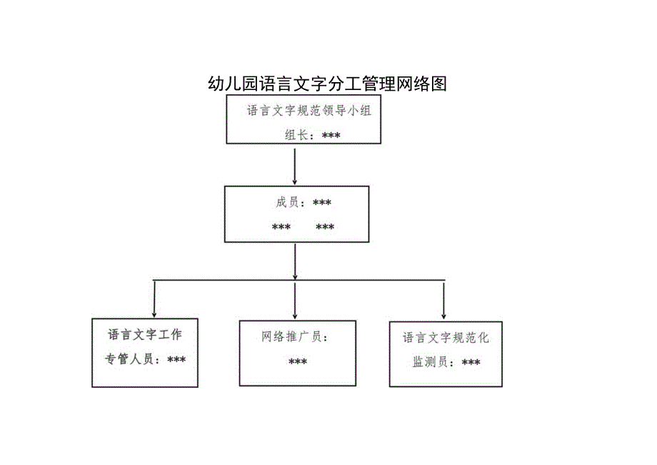 幼儿园语言文字分工管理网络图.docx_第1页