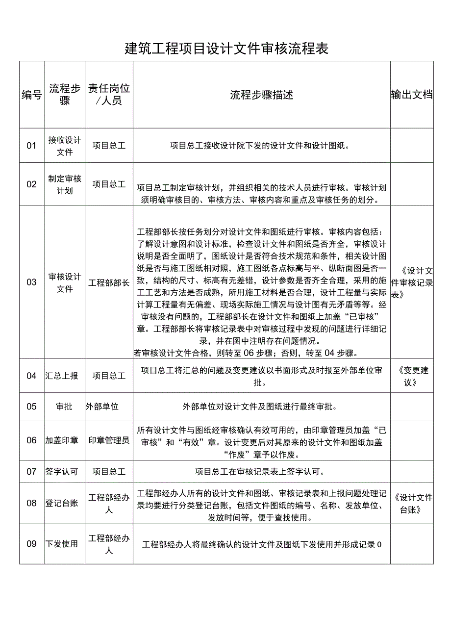 建筑工程项目设计文件审核流程表.docx_第1页