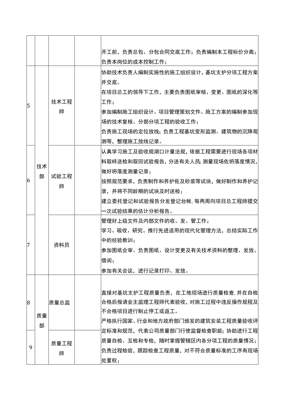 总承包项目管理人员及职责分工.docx_第2页