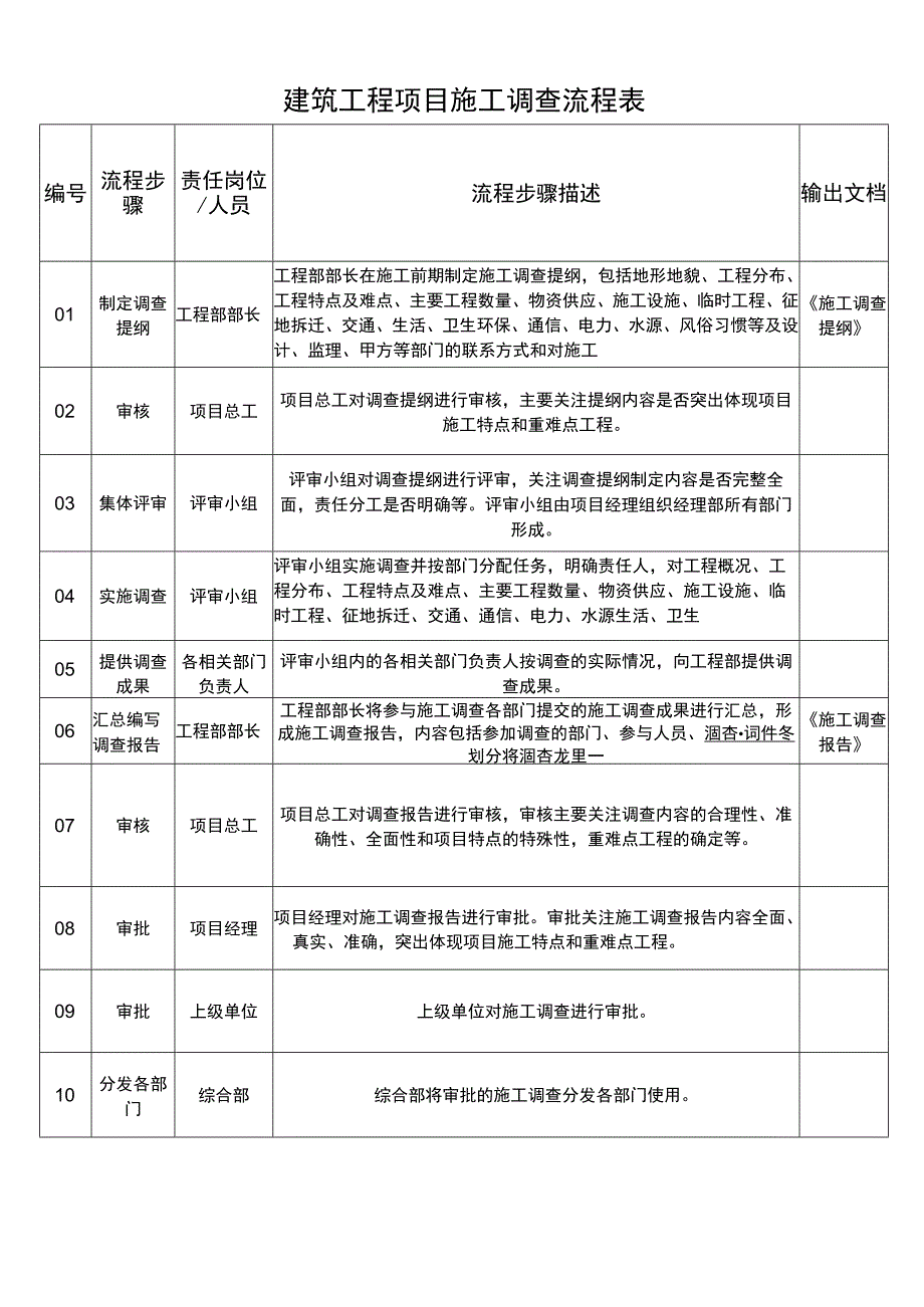 建筑工程项目施工调查流程表.docx_第1页