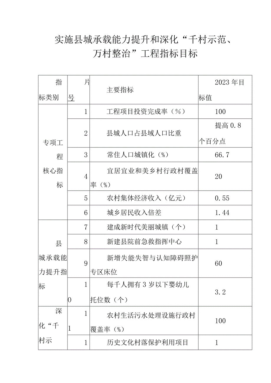 实施县城承载能力提升和深化千村示范万村整治工程指标目标.docx_第1页