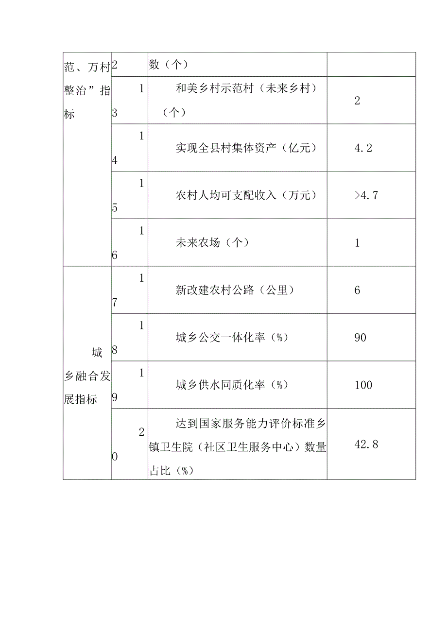 实施县城承载能力提升和深化千村示范万村整治工程指标目标.docx_第2页