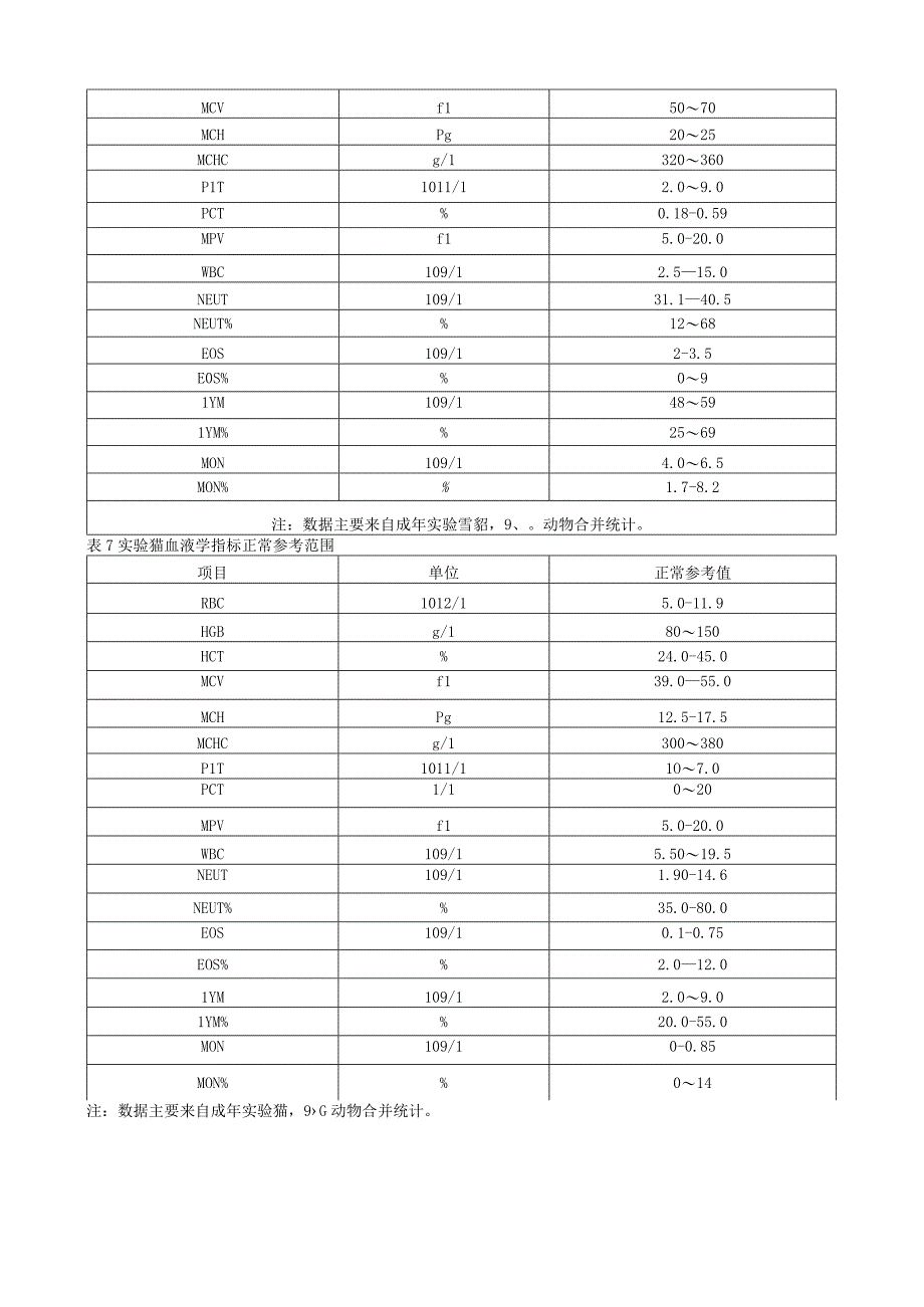 实验动物血液学指标正常值参考表.docx_第3页