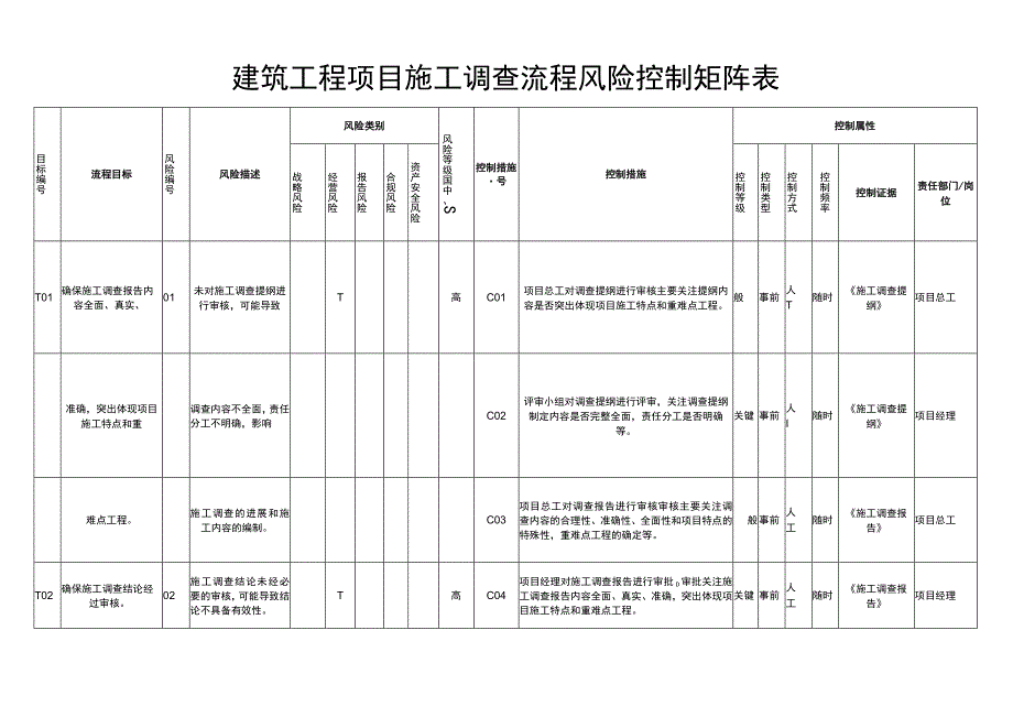 建筑工程项目施工调查流程风险控制矩阵表.docx_第1页