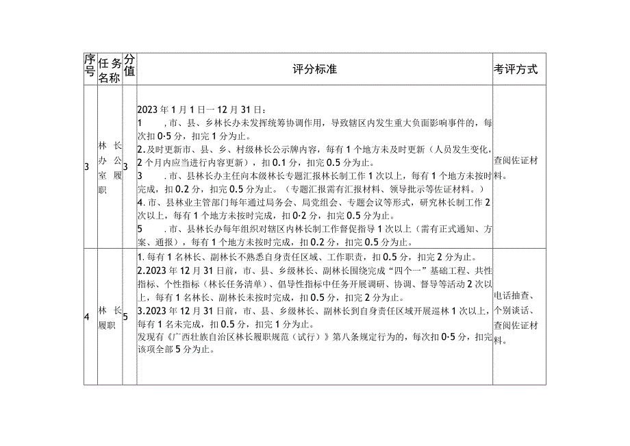 广西2023年市级林长考评指标及评分细则.docx_第3页