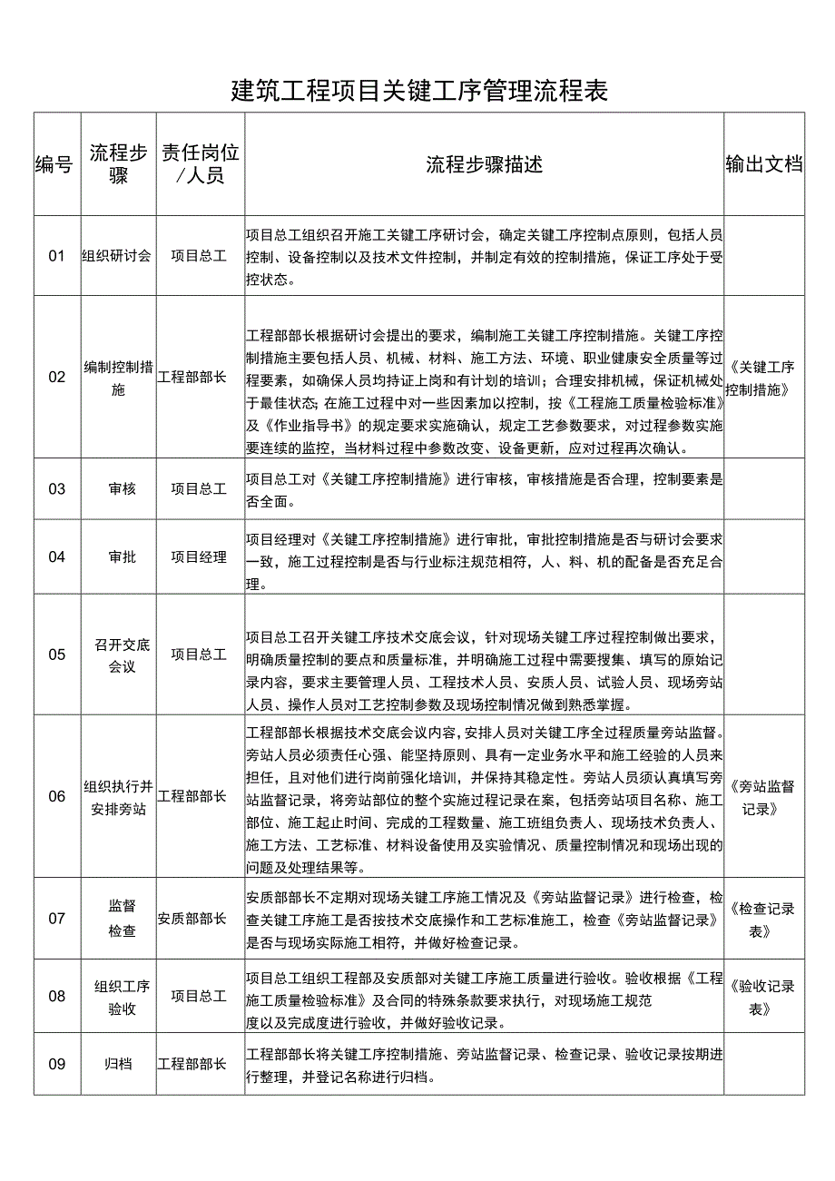 建筑工程项目关键工序管理流程表.docx_第1页