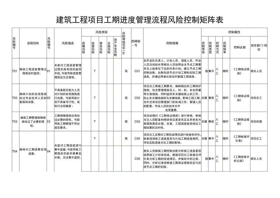 建筑工程工期进度管理流程风险控制矩阵表.docx_第1页