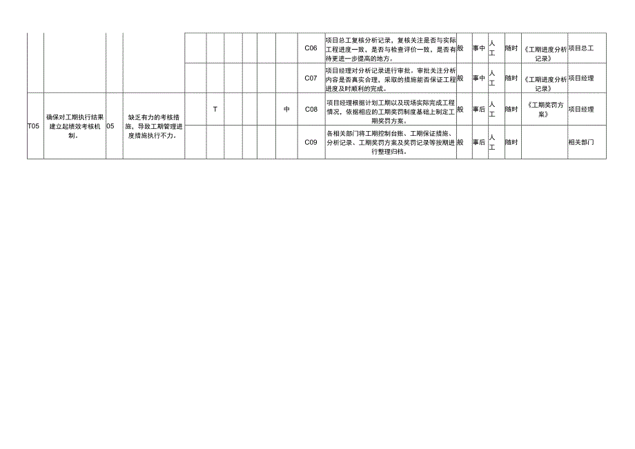 建筑工程工期进度管理流程风险控制矩阵表.docx_第2页