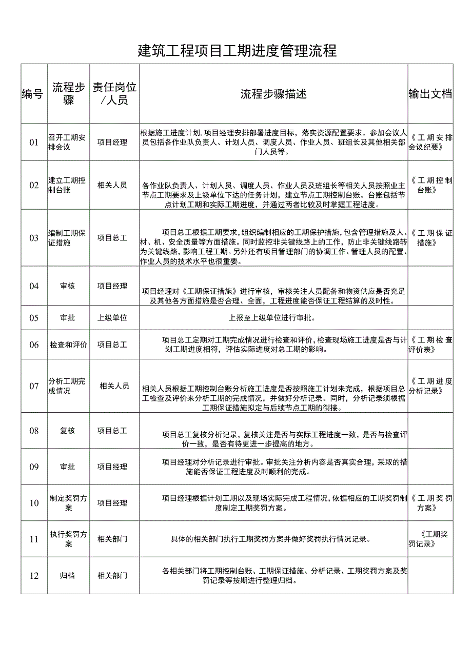 建筑工程项目工期进度管理流程表.docx_第1页