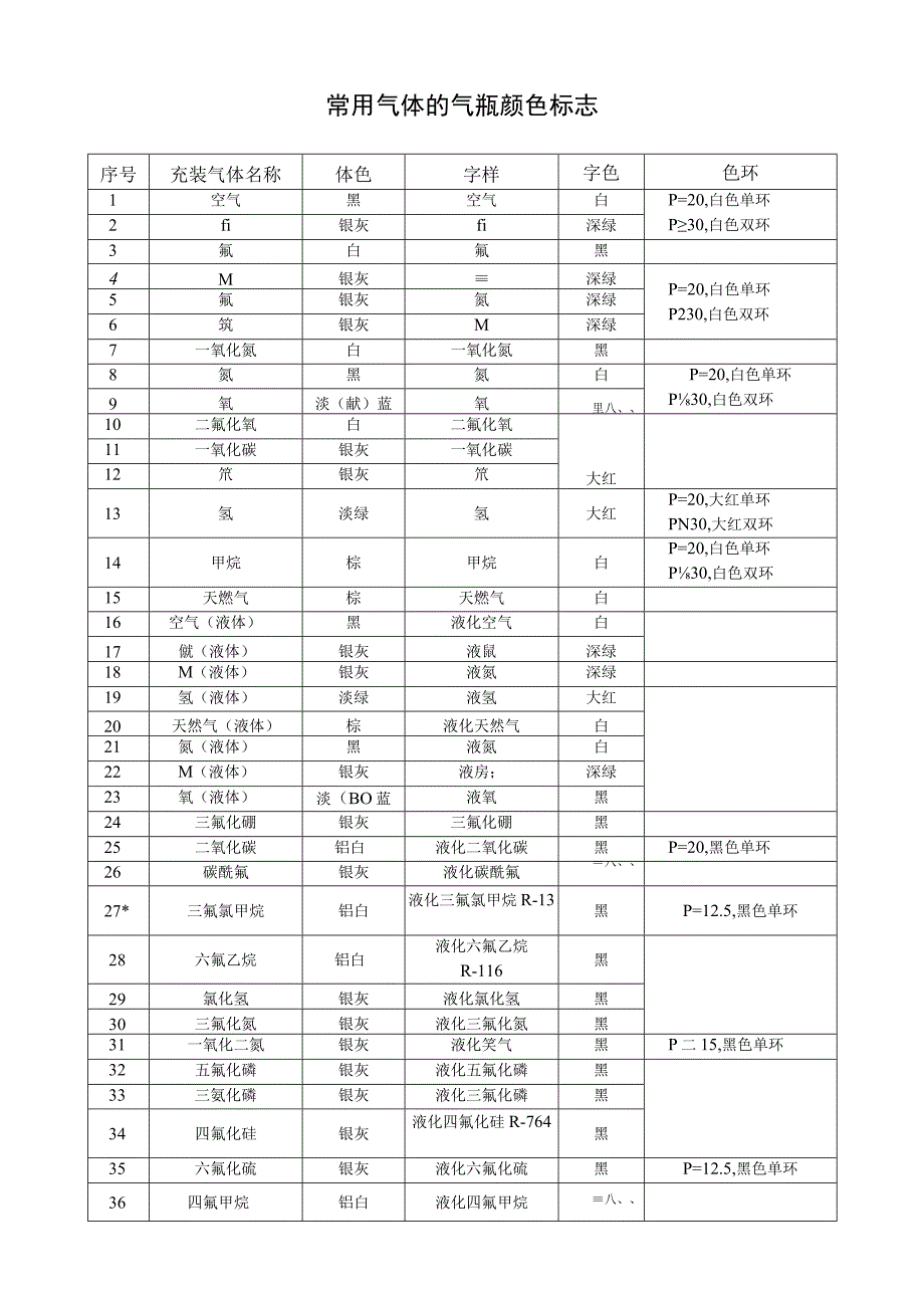 常用工业气体的气瓶颜色标志.docx_第1页