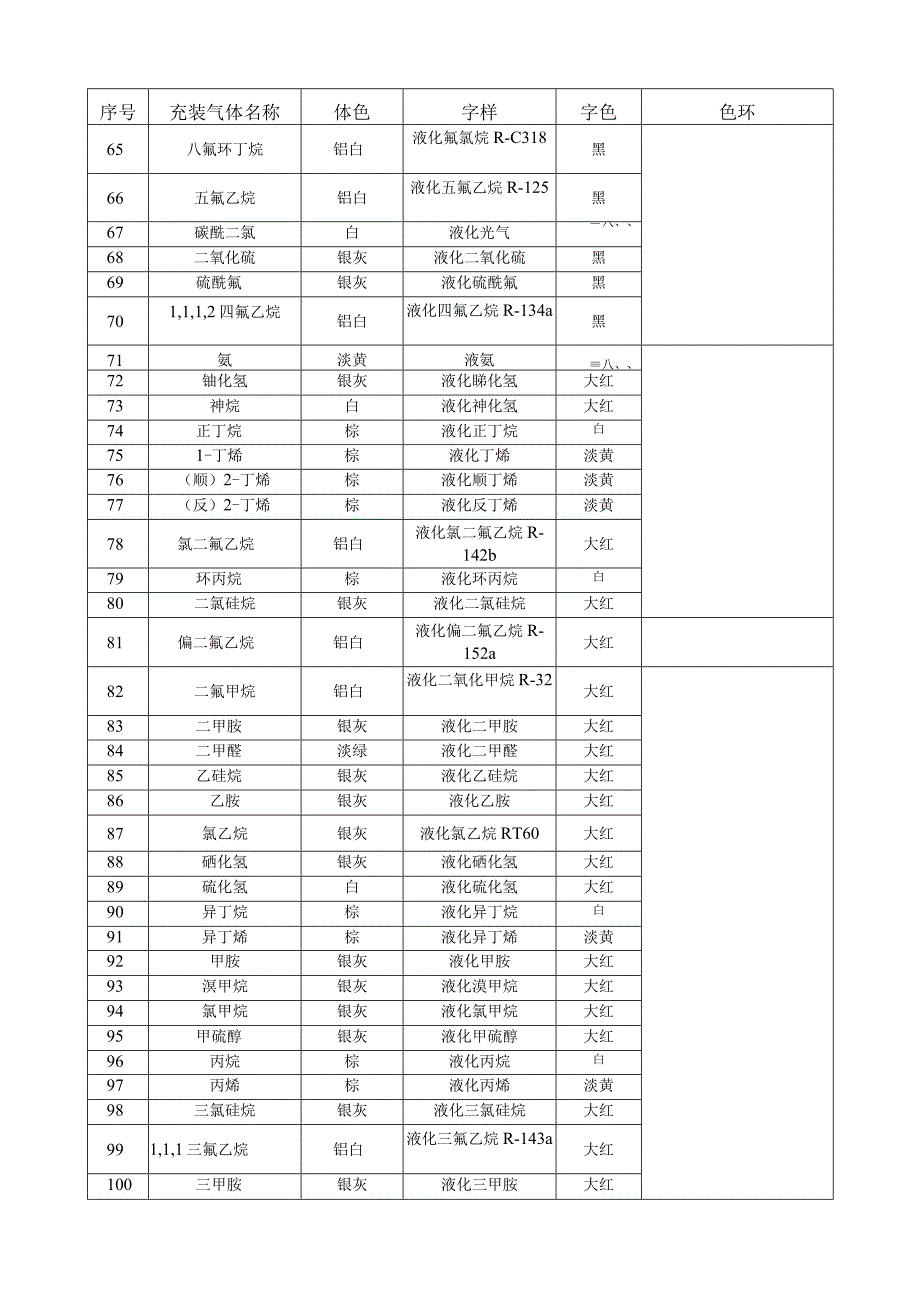 常用工业气体的气瓶颜色标志.docx_第3页