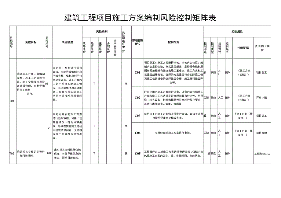 建筑工程项目施工方案编制风险控制矩阵表.docx_第1页