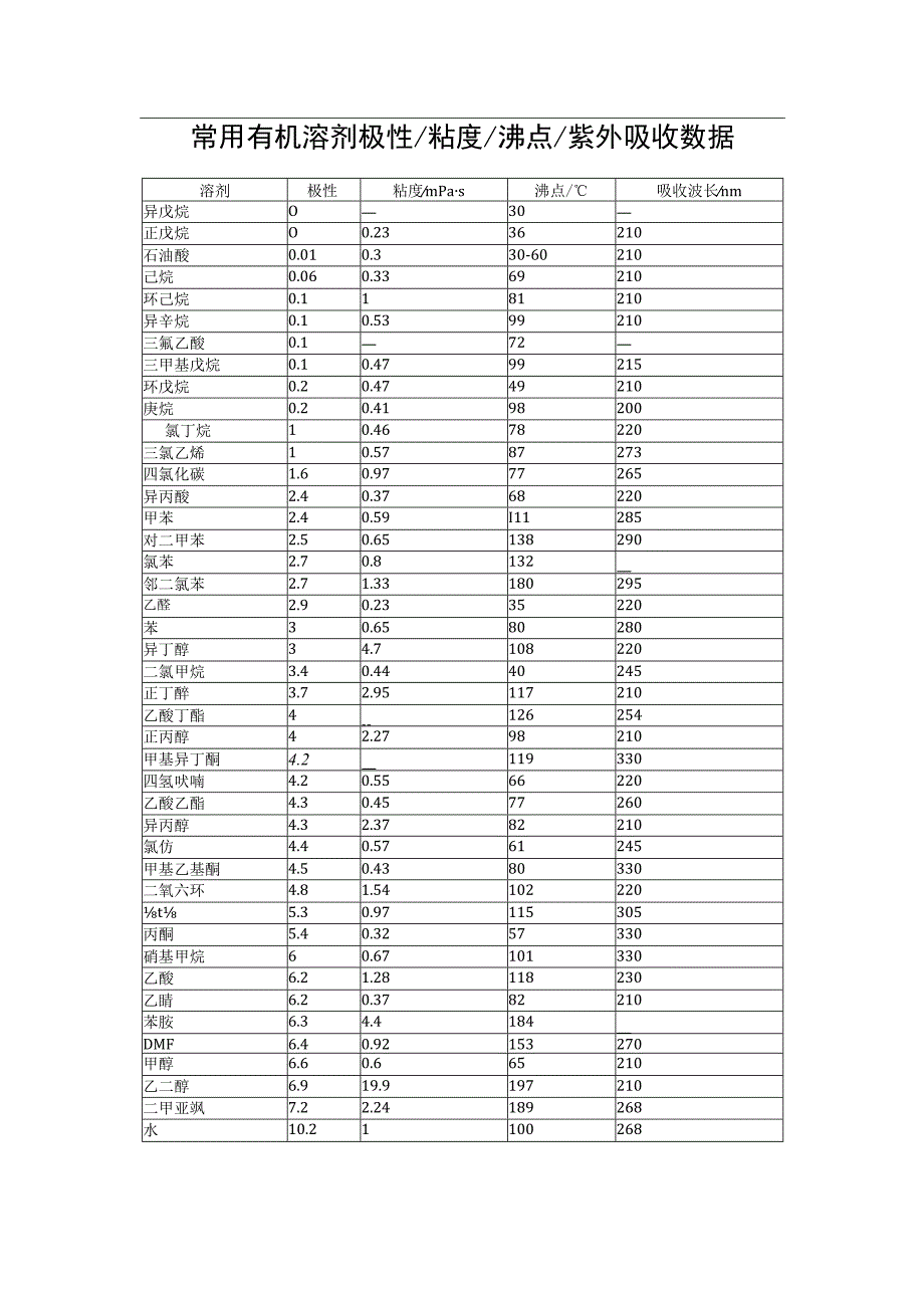 常用有机溶剂极性／粘度／沸点／紫外吸收数据.docx_第1页