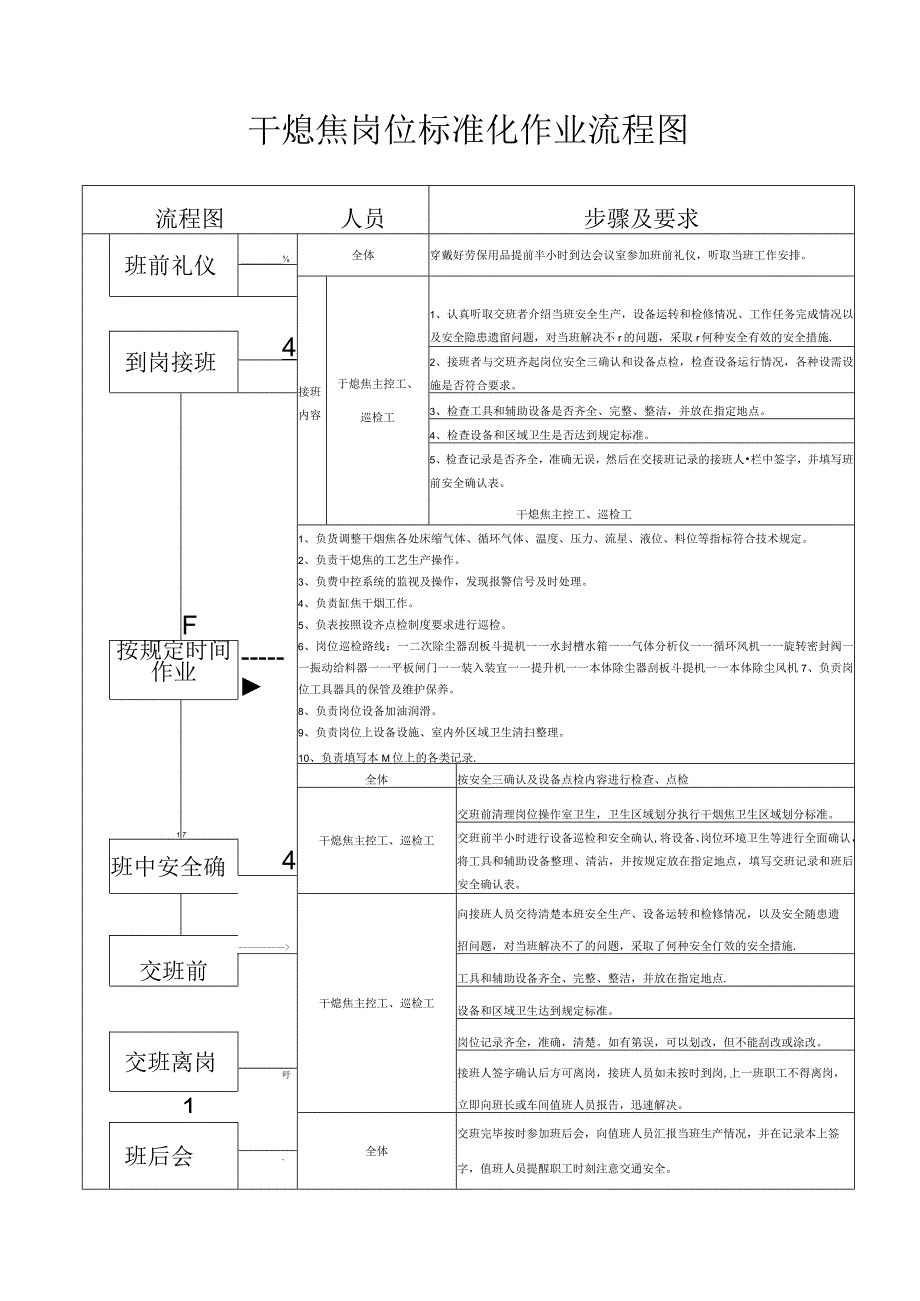 干熄焦岗位标准化作业流程图.docx_第1页