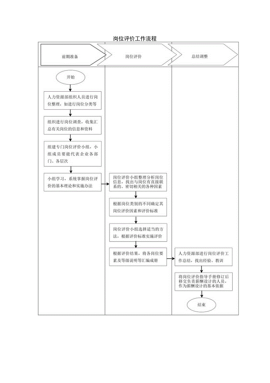 岗位评价精简工作流程图.docx_第1页