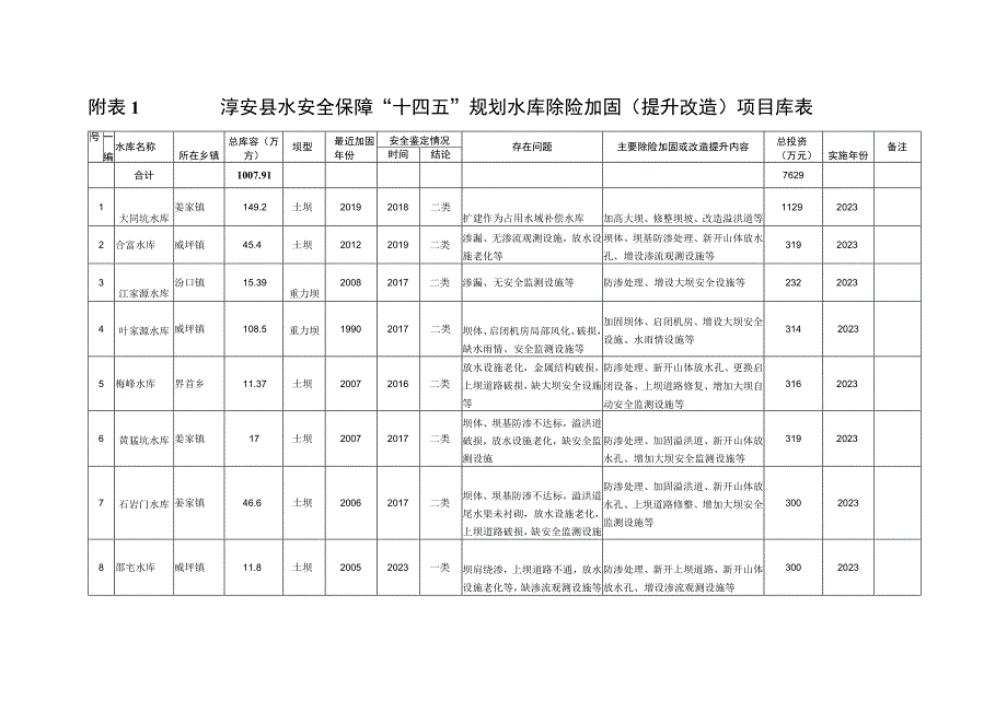 淳安县十四五水安全保障规划项目库.docx_第3页