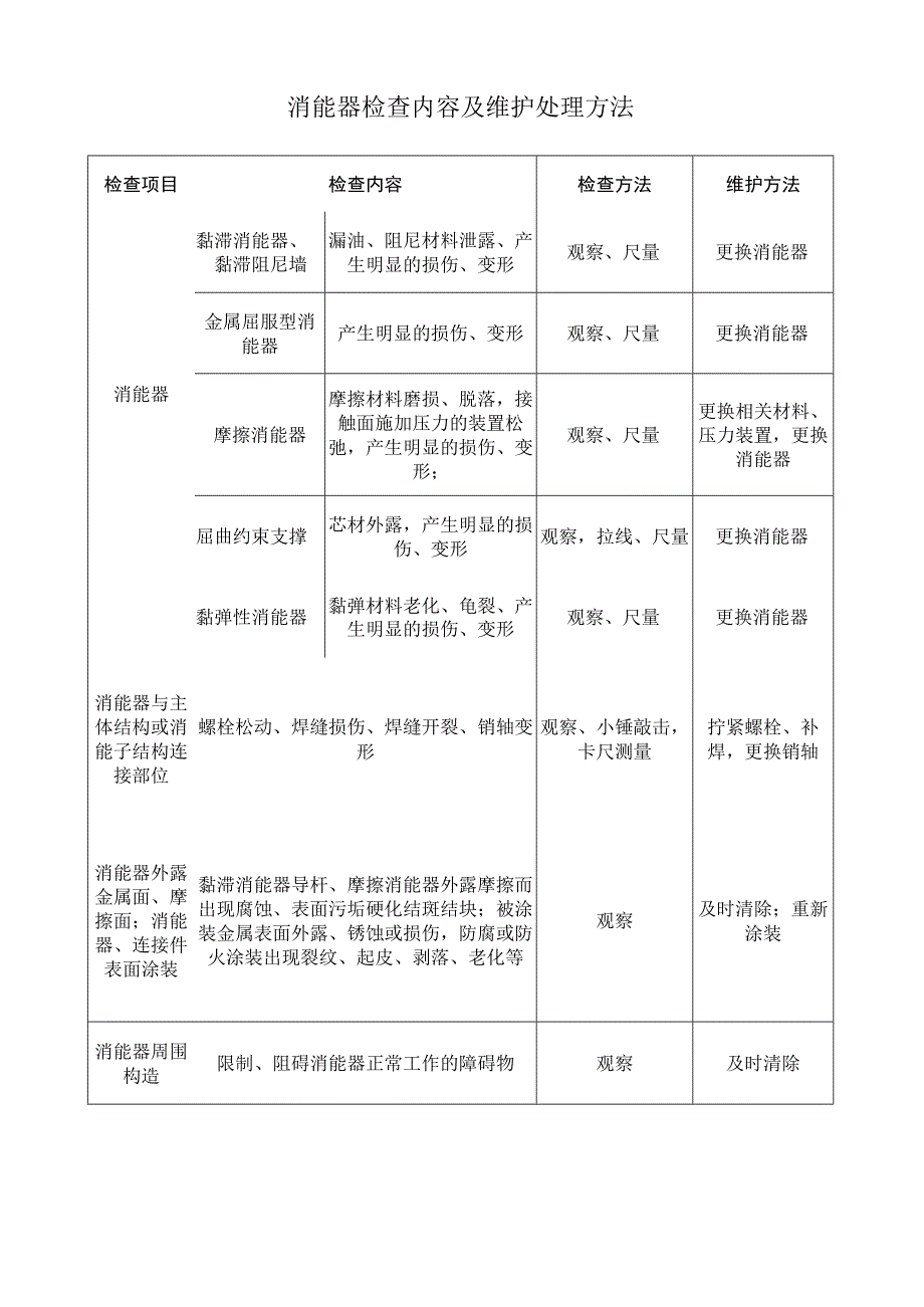 消能器检查内容及维护处理方法.docx_第1页