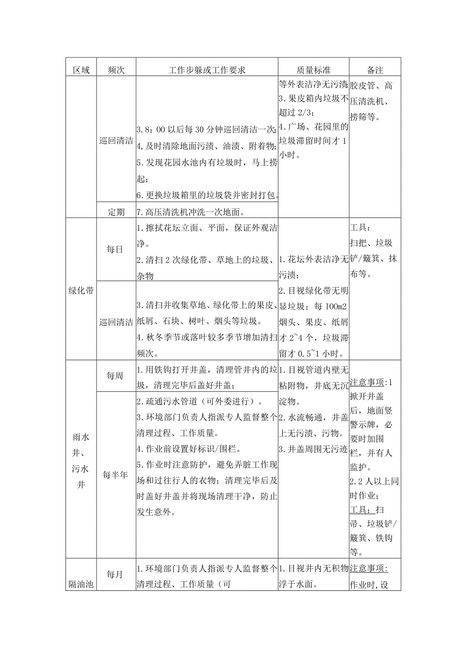 物业公共区域作业规程.docx_第3页