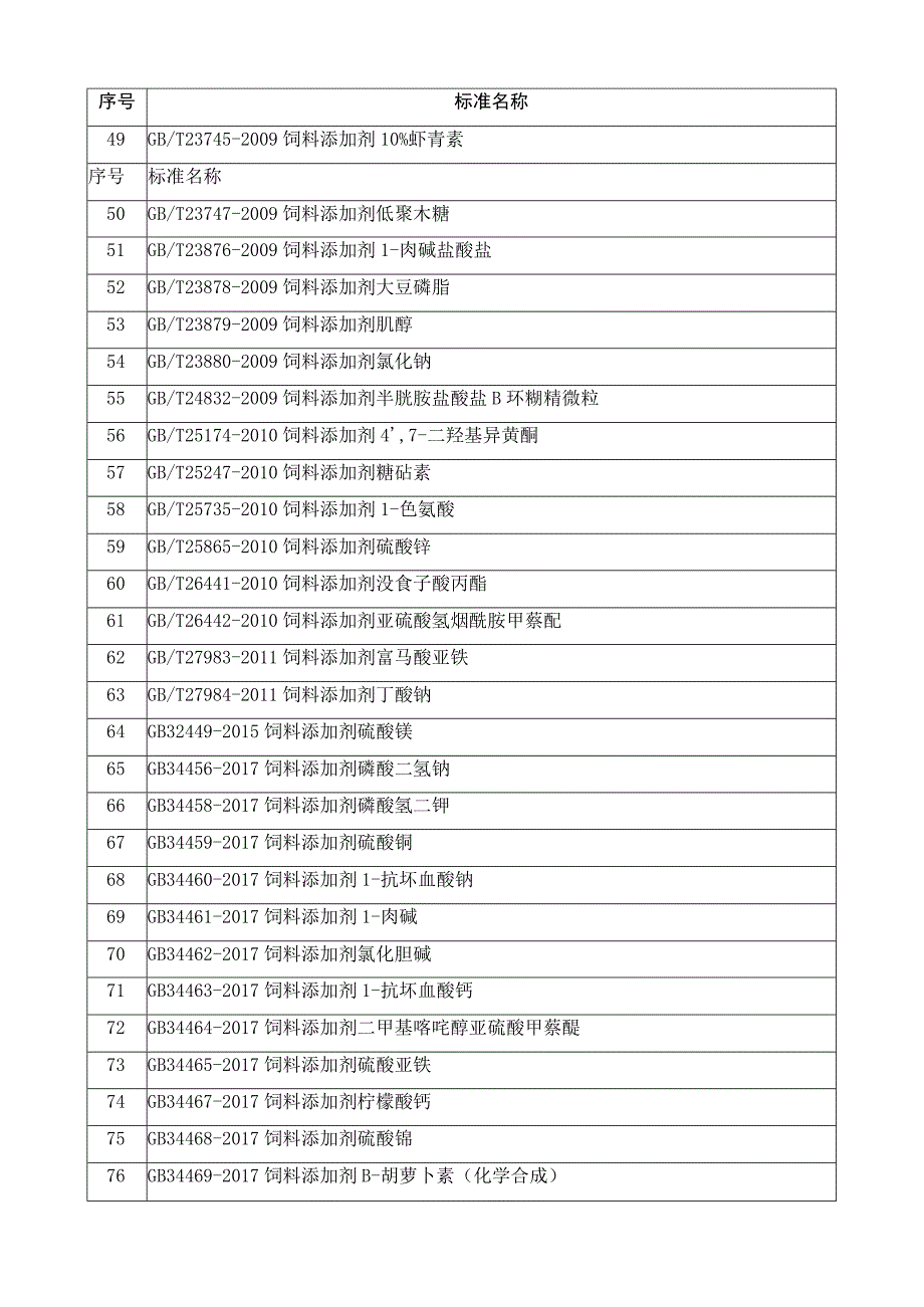 饲料生产原料领域相关标准目录.docx_第1页