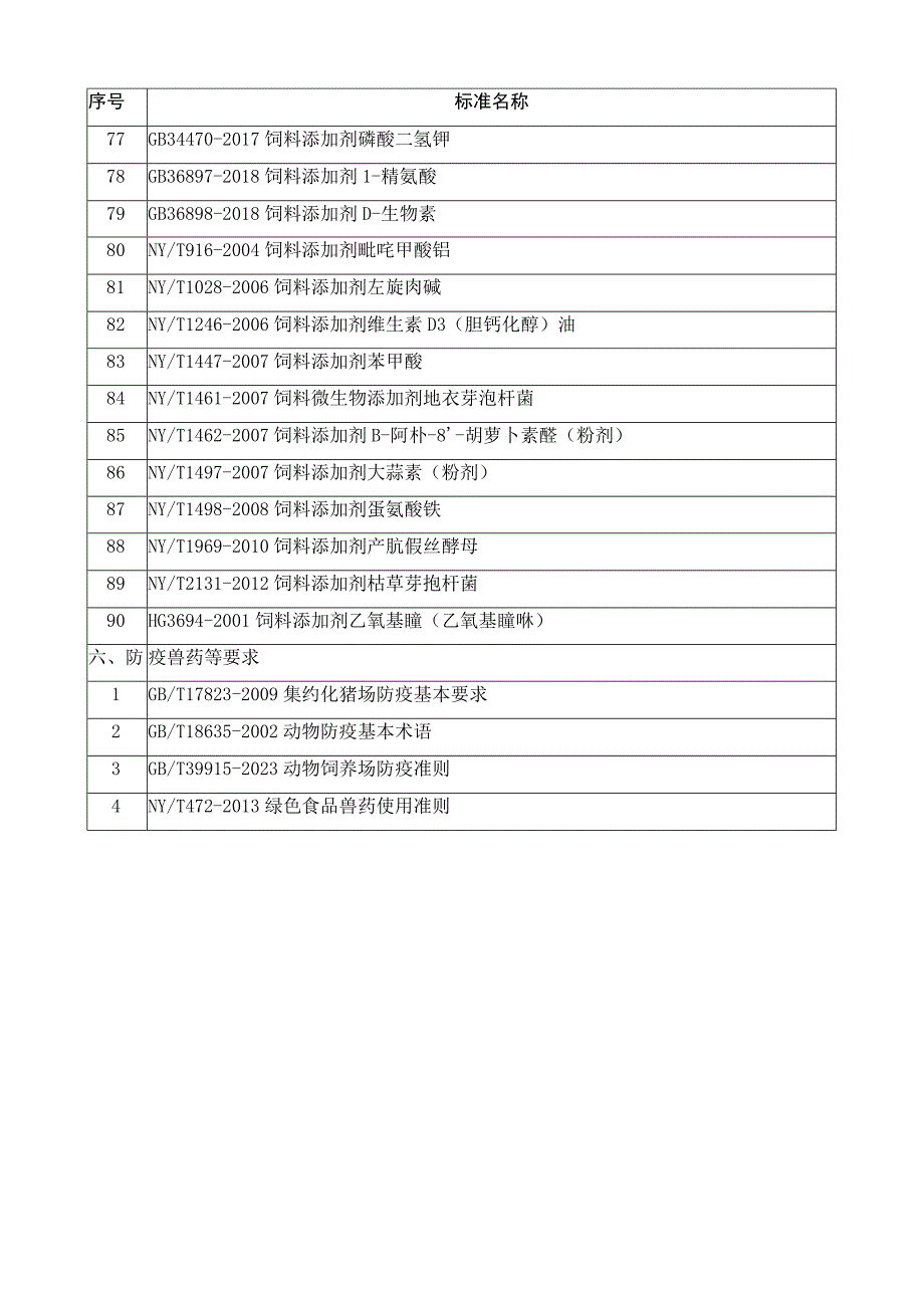 饲料生产原料领域相关标准目录.docx_第2页