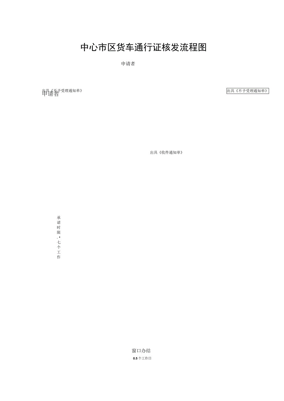 申请者中心市区货车通行证核发流程图.docx_第1页