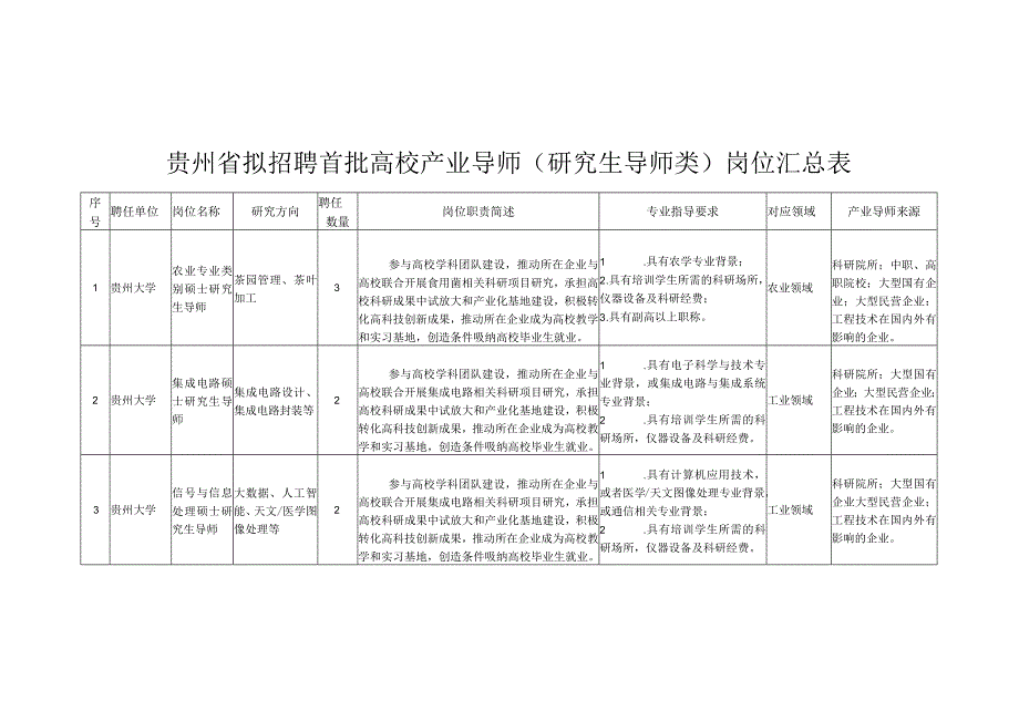 贵州省拟招聘首批高校产业导师研究生导师类岗位汇总表.docx_第1页