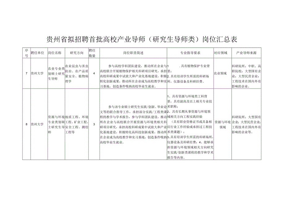 贵州省拟招聘首批高校产业导师研究生导师类岗位汇总表.docx_第3页