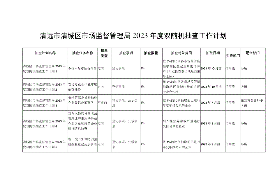 清远市清城区市场监督管理局2023年度双随机抽查工作计划.docx_第1页