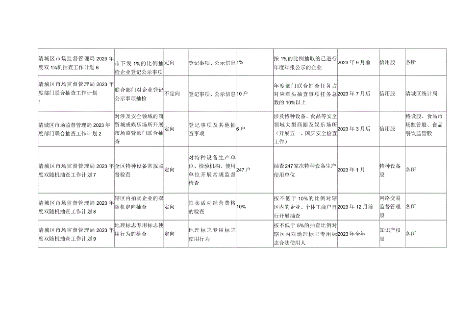 清远市清城区市场监督管理局2023年度双随机抽查工作计划.docx_第2页