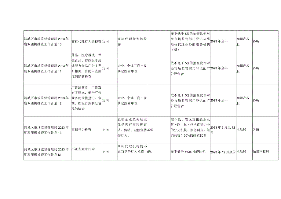 清远市清城区市场监督管理局2023年度双随机抽查工作计划.docx_第3页