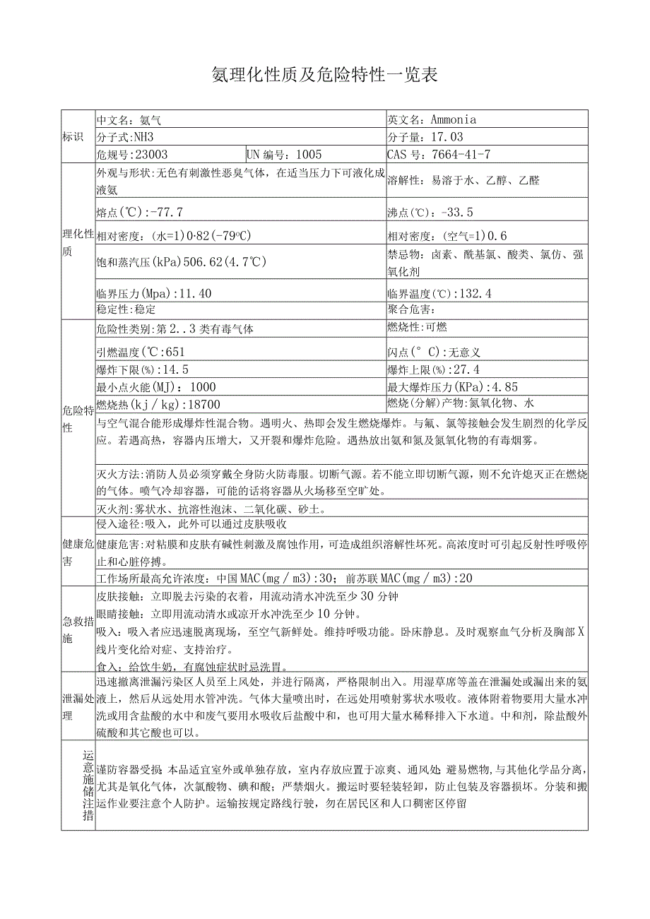 氨理化性质及危险特性一览表.docx_第1页