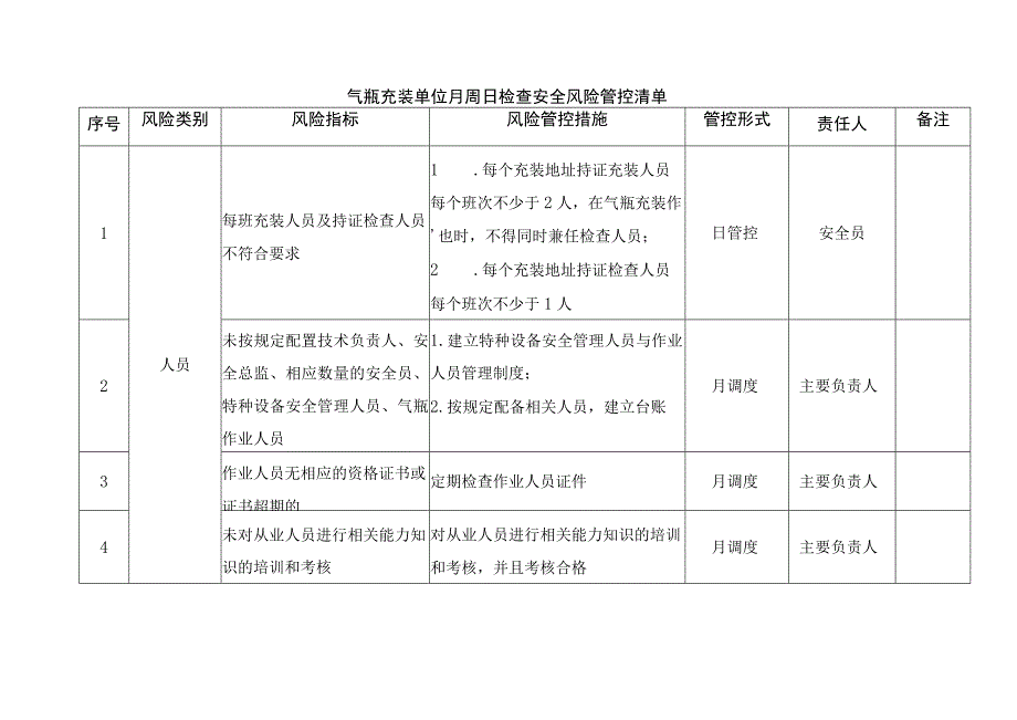 气瓶充装单位月周日检查安全风险管控清单.docx_第1页