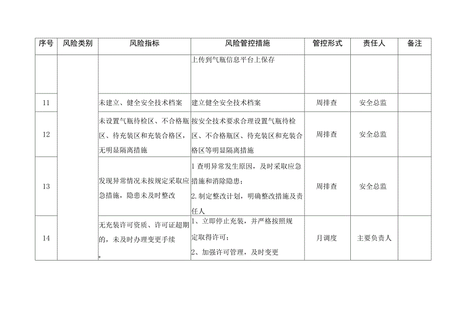 气瓶充装单位月周日检查安全风险管控清单.docx_第3页