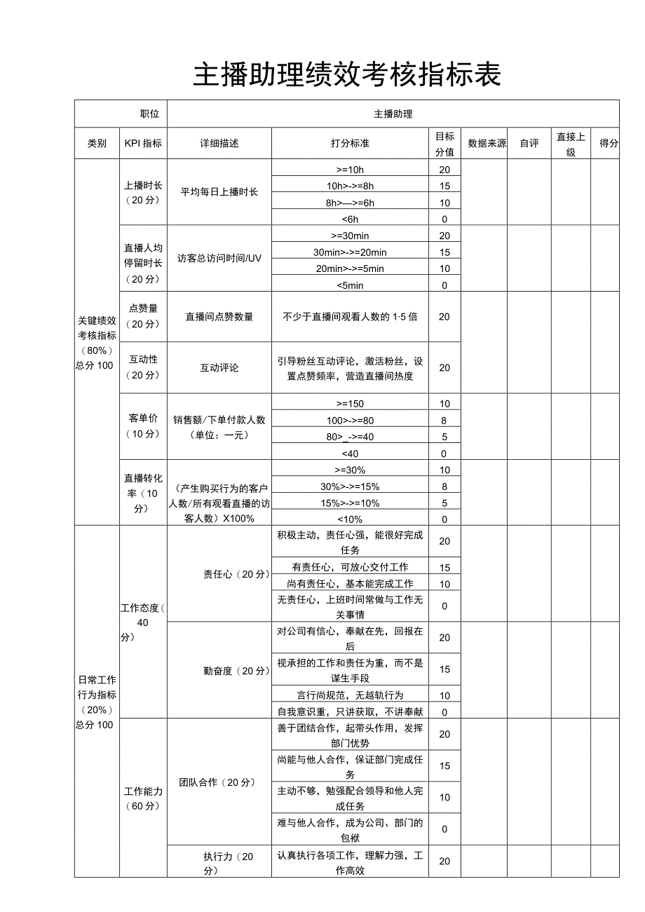 电商直播场控绩效考核指标表.docx_第1页