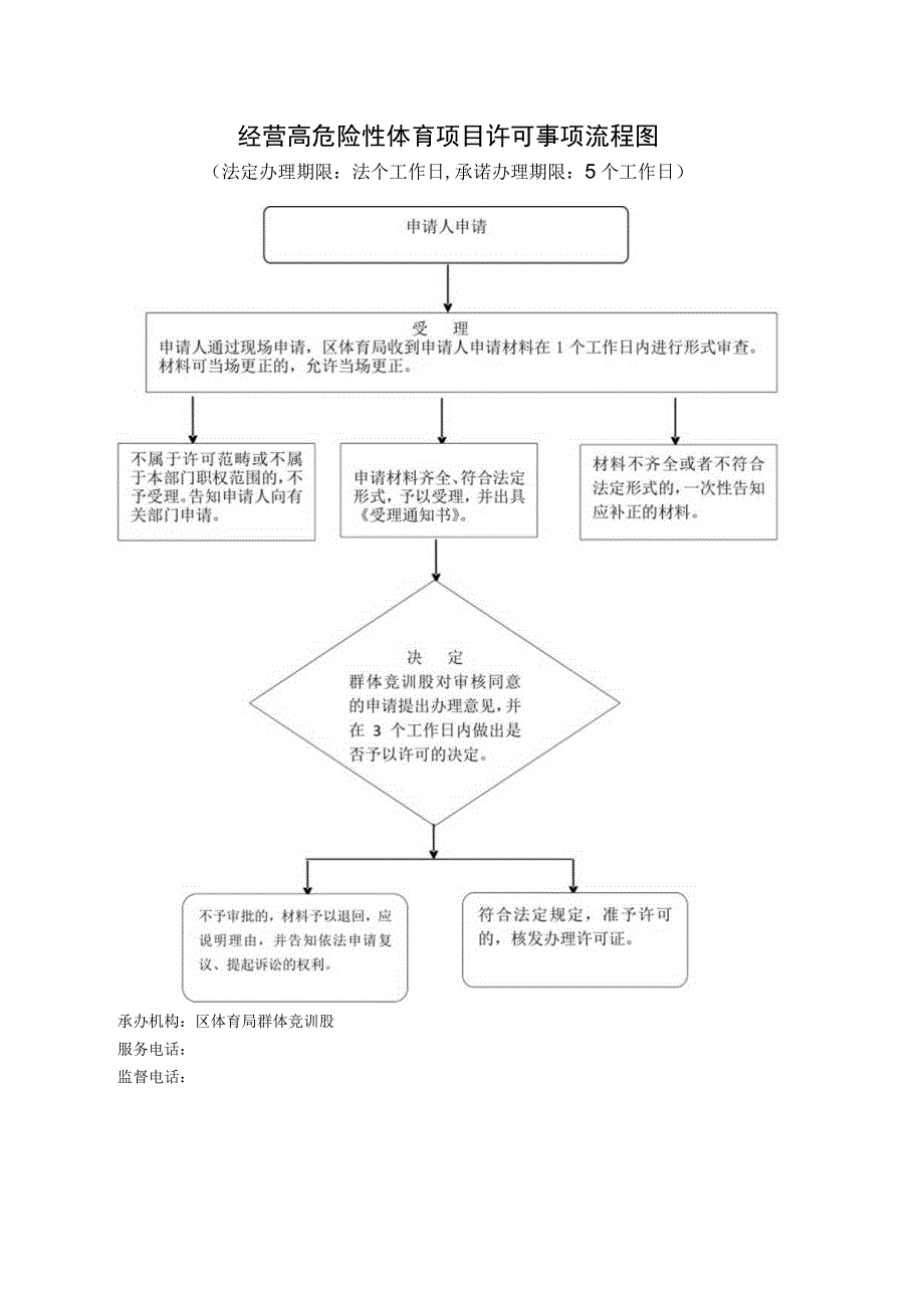 经营高危险性体育项目许可事项流程图.docx_第1页