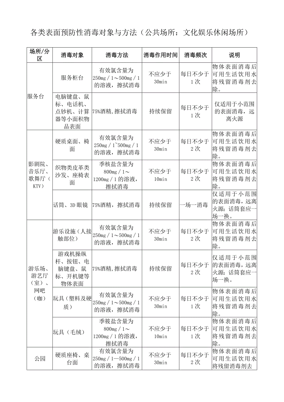 文化娱乐休闲场所：各类表面预防性消毒对象与方法.docx_第1页