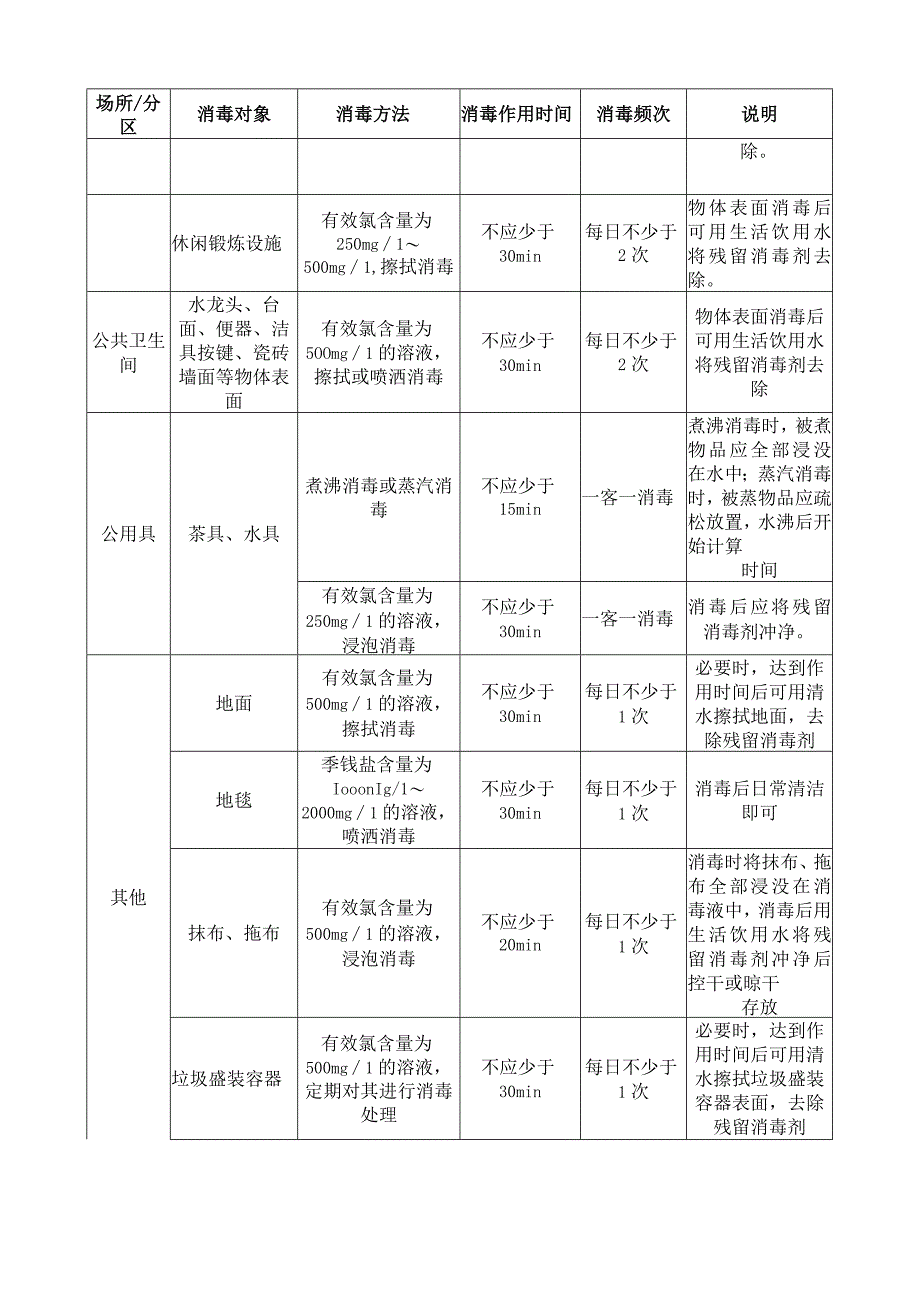 文化娱乐休闲场所：各类表面预防性消毒对象与方法.docx_第2页