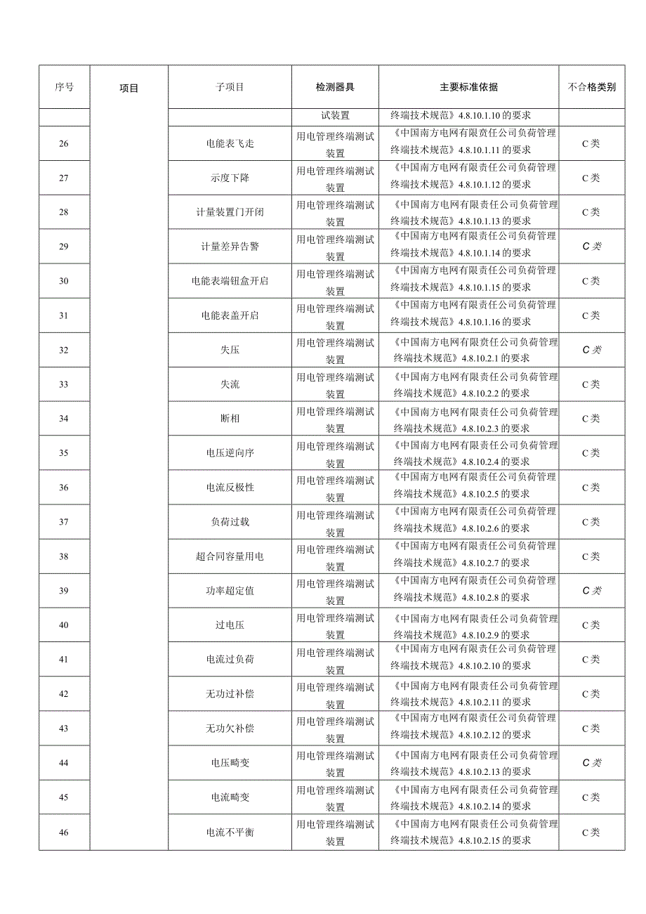 负荷管理终端送样检测技术标准.docx_第3页