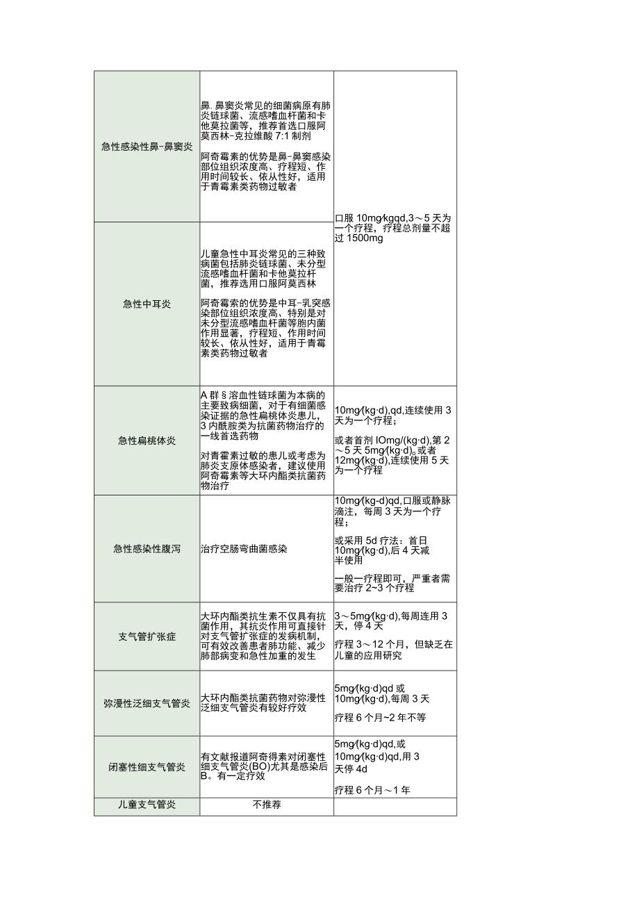 阿奇霉素在儿科中临床应用不良反应和特殊人群用药注意事项.docx_第2页