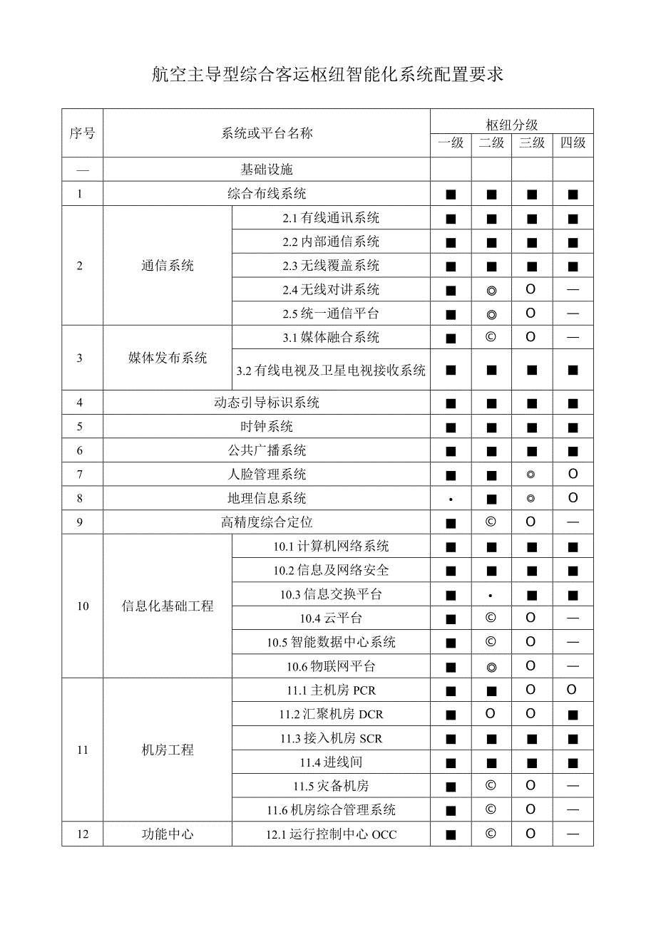 航空主导型综合客运枢纽智能化系统配置要求.docx_第1页