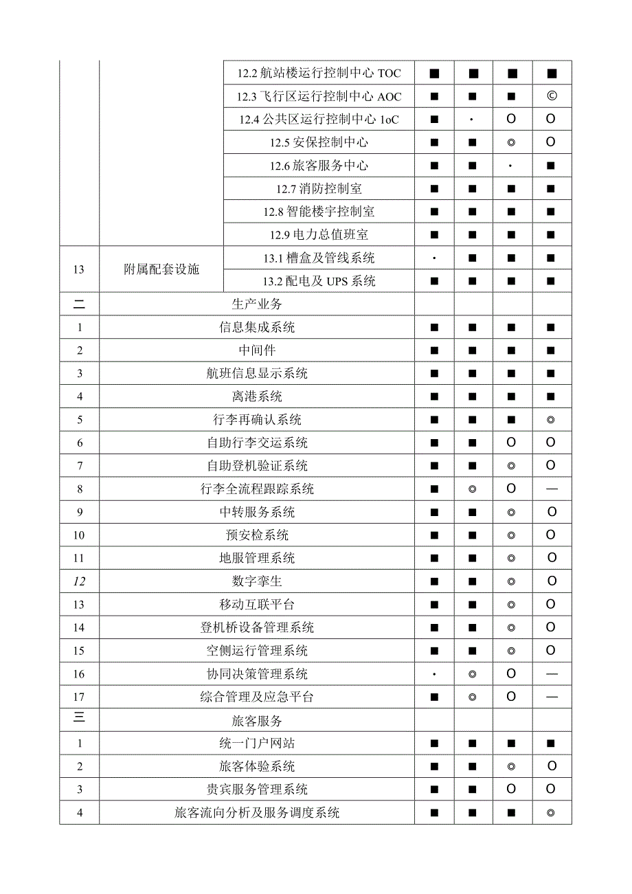 航空主导型综合客运枢纽智能化系统配置要求.docx_第2页